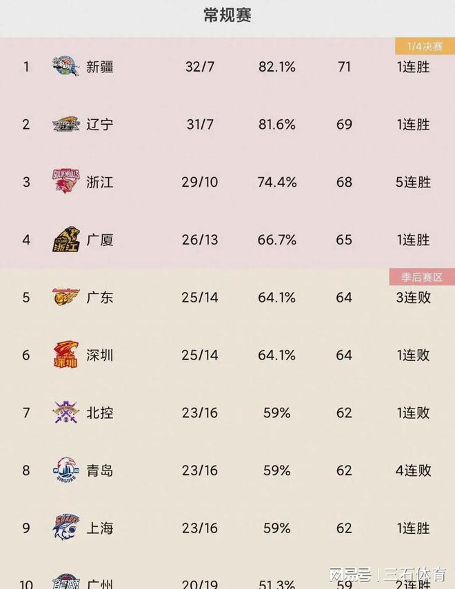 爱游戏广州队复出首秀备战CBA常规赛国际比赛日利物浦调整名单以备意甲，上海久事围绕全明星赛遗憾出局瞬间刷屏(上海久事男篮)